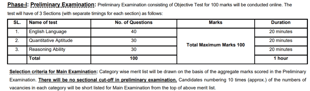 SBI PO Prelims Exam Pattern